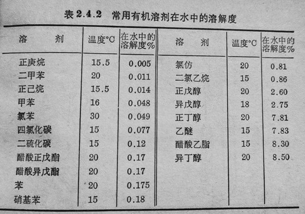 常用有机溶剂在水中的溶解度