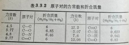 原子对的力常数和折合质量