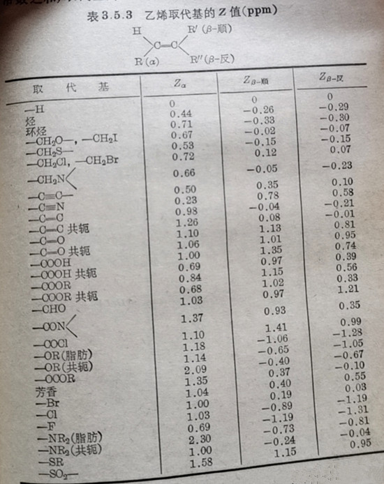 表3.5.3乙烯取代基的Z值(ppm)