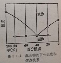 混合物的百分组成和熔点关系