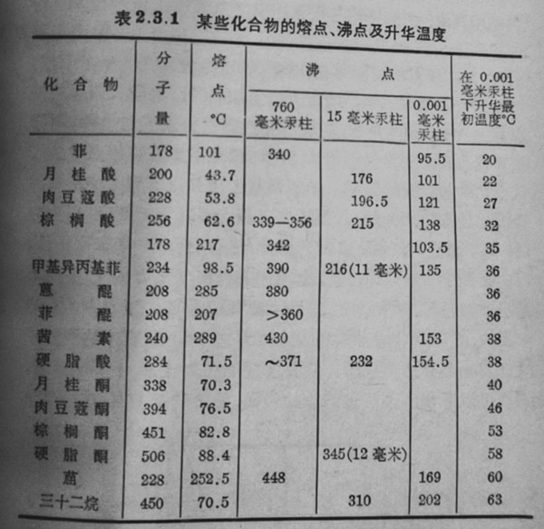 表2.3.1某些化合物的熔点、沸点及升华温度