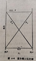 道尔顿分压定律
