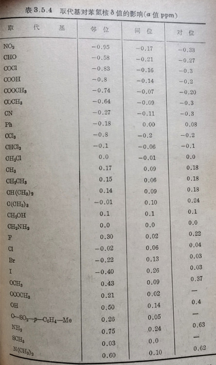 取代基对苯氢核δ值的影响（a值ppm）