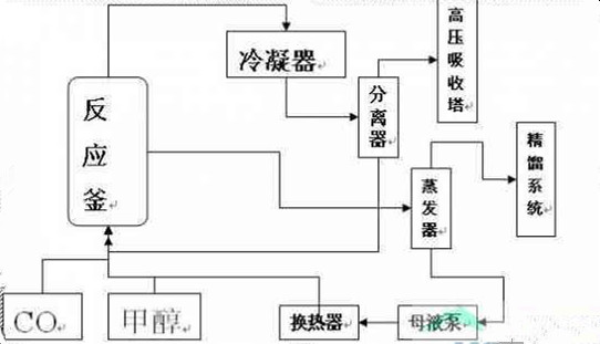 甲醇羰基化制醋酸的工艺流程