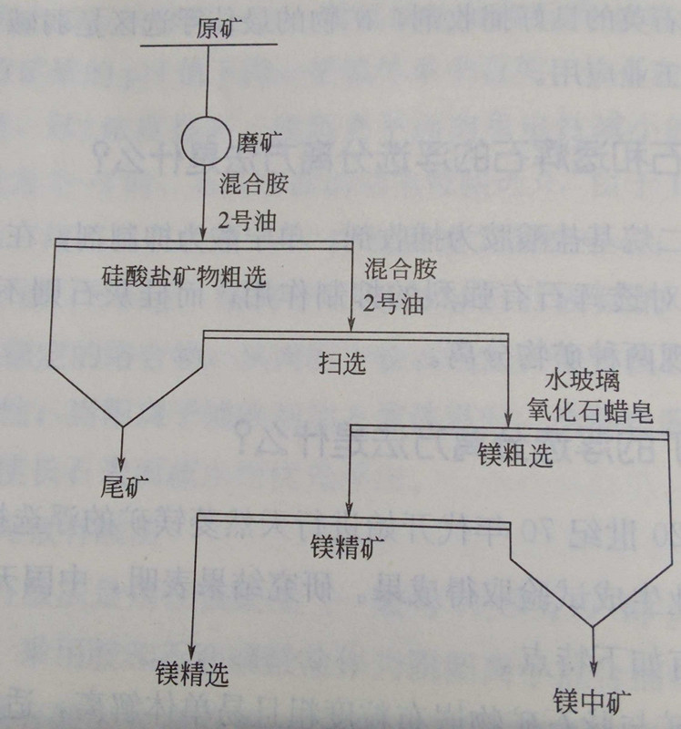 分离方法