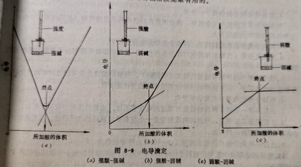 电导滴定