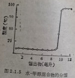 镏出物（毫升）