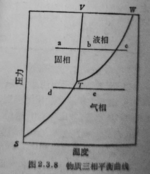 物质三相平衡曲线