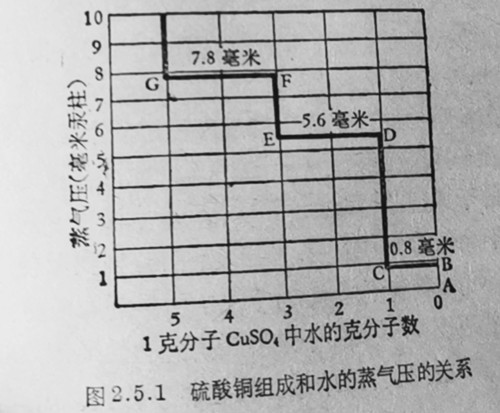 硫酸铜组成和水的节气压的关系