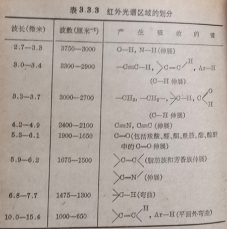 红外吸收图谱区域的划分