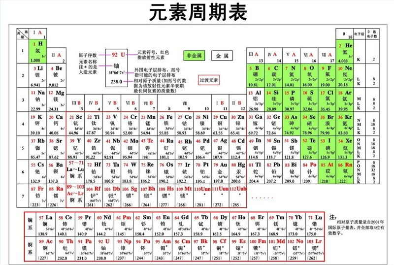 元素周期表发展史图表图片