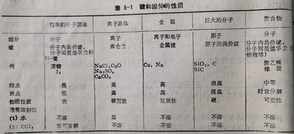 键和固体的性质