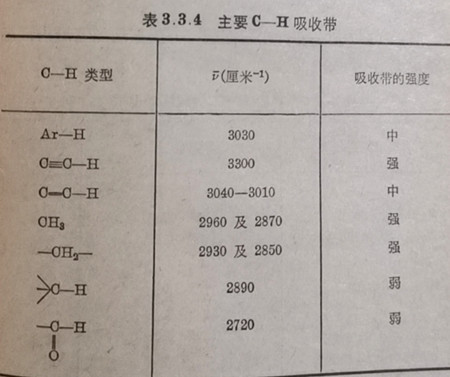 表3.3.4主要C一H吸收带