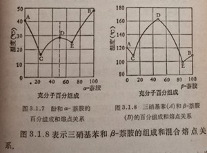 图3.1.8表示三硝基苯和B-胺的组成和混合熔点关系