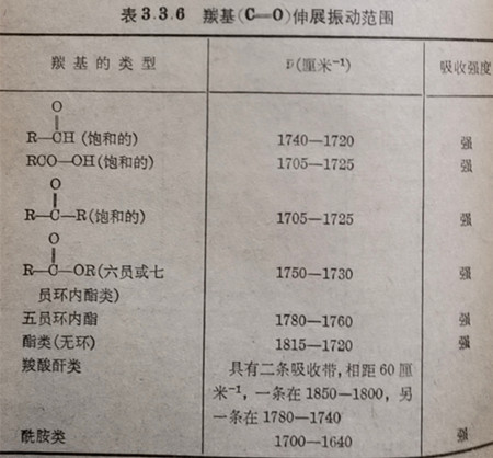 表3.3.6羰基(C＝0)伸展振动范围