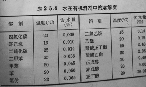 表2.5.4水在有机溶剂中的溶解度