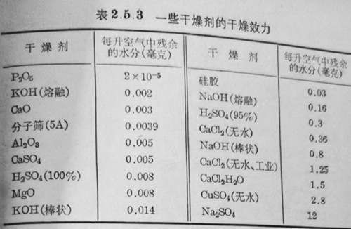 一些干燥剂的干燥效力