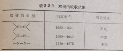 表3.3.7双键的吸收范围