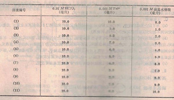 以吸光度为纵轴,磺基水杨酸的摩尔分数为横轴作图