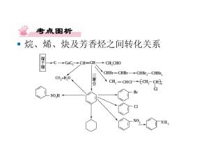 烷和烃之间转化关系