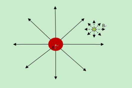 非极性分子（a）在电场中的变形极化