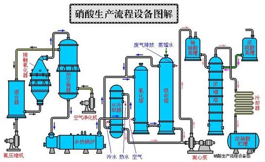 硝酸的生产流程简图