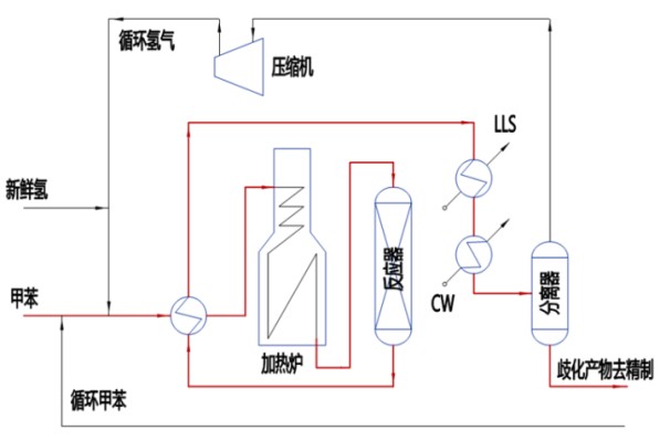 对二甲苯生产工艺