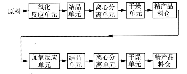 工艺流程如附图