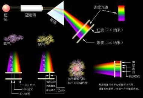 在原子中电子的迁移而发生原子光谱