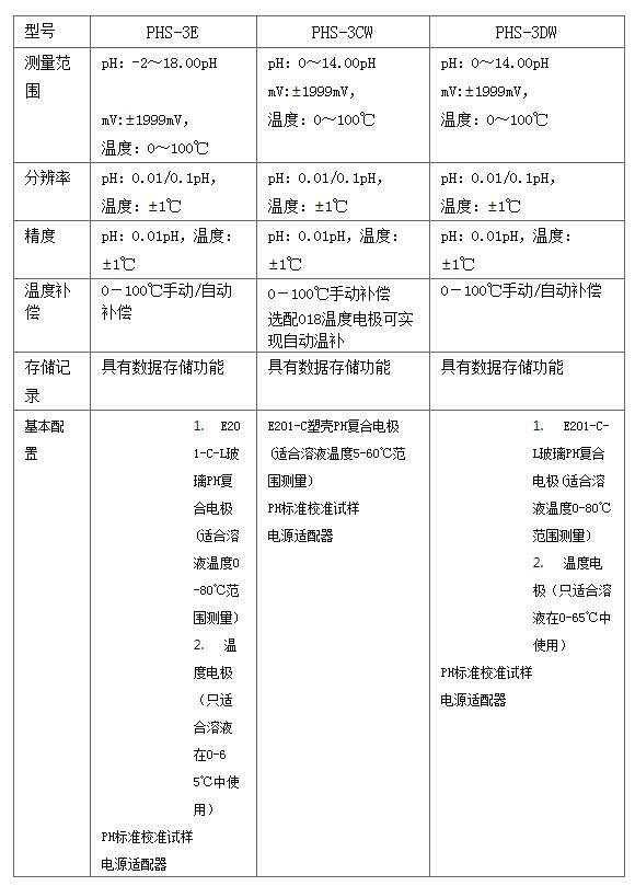 高密度精准测量pH计参数