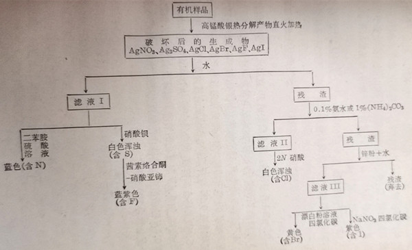 实验法