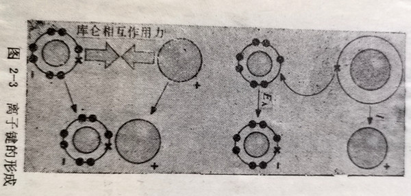 图2-3离子键的形成键