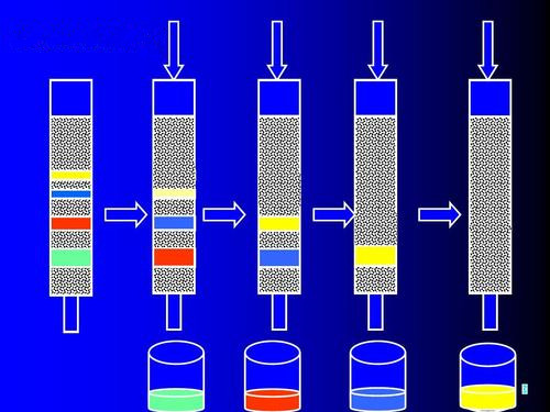 色谱分离