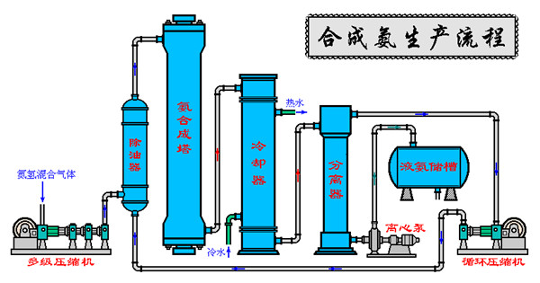 合成氨和化学肥料