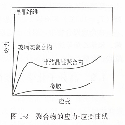 聚合物的应力应变曲线