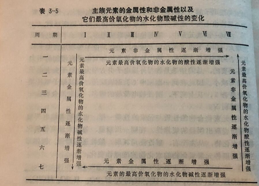 主族元素都金属性和非金属性以及它们最高价氯化物的水化物酸碱性的变化
